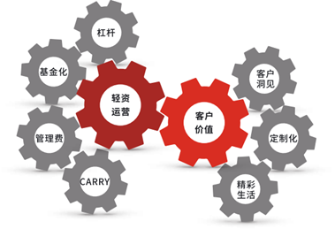 优钺资管 走“真”股权地产基金之路，实现持续稳健投资回报