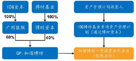 IDG与博时联手，解析“和谐博时一号”股权投资产品的优势与风险